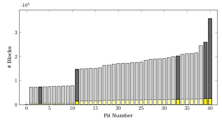 Pit by pit graph